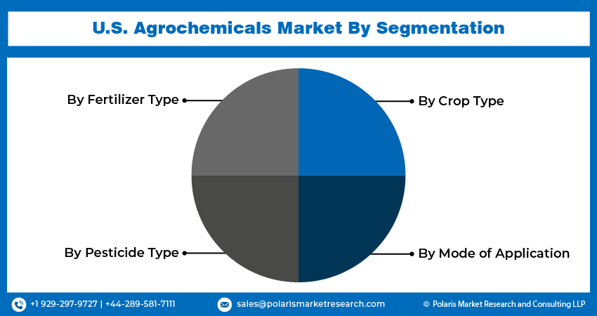 U.S. Agrochemicals Market seg